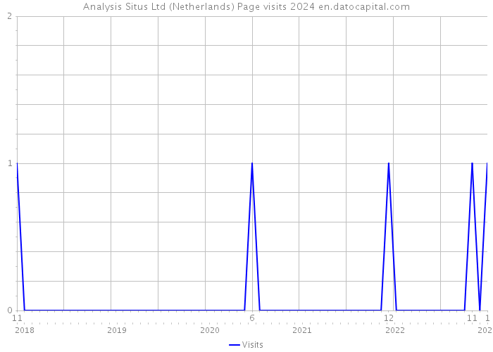 Analysis Situs Ltd (Netherlands) Page visits 2024 