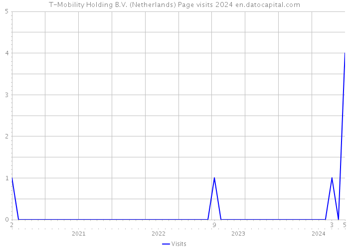 T-Mobility Holding B.V. (Netherlands) Page visits 2024 