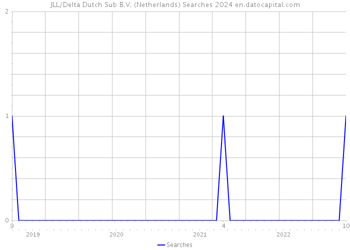 JLL/Delta Dutch Sub B.V. (Netherlands) Searches 2024 