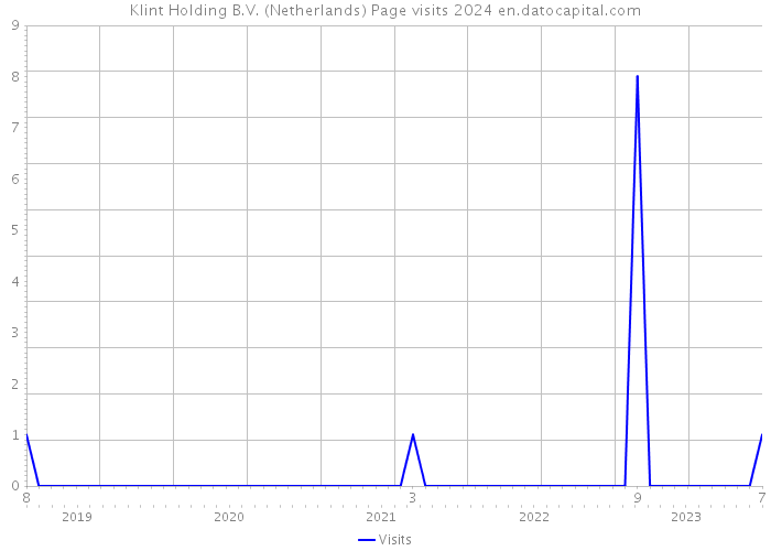 Klint Holding B.V. (Netherlands) Page visits 2024 