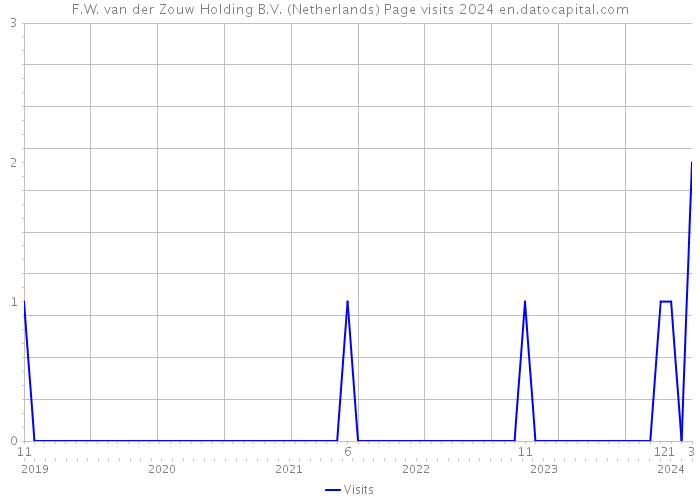 F.W. van der Zouw Holding B.V. (Netherlands) Page visits 2024 