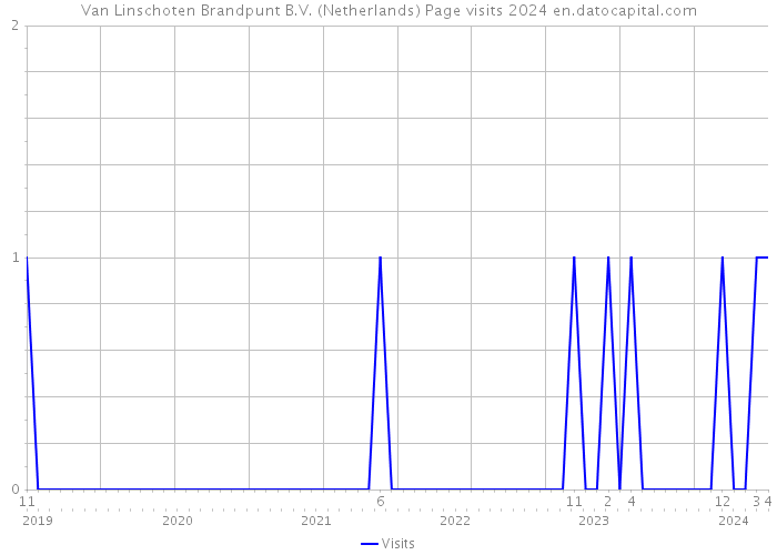 Van Linschoten Brandpunt B.V. (Netherlands) Page visits 2024 