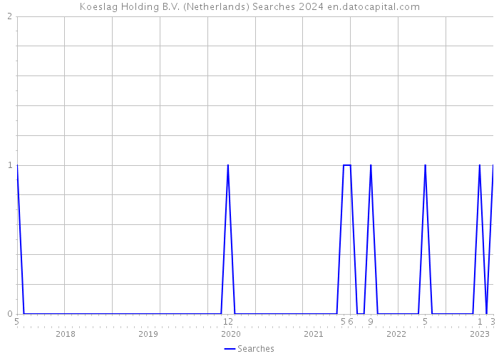 Koeslag Holding B.V. (Netherlands) Searches 2024 