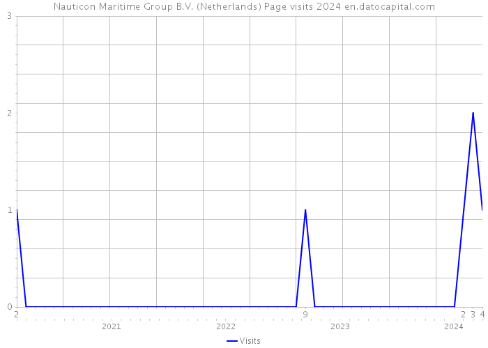 Nauticon Maritime Group B.V. (Netherlands) Page visits 2024 
