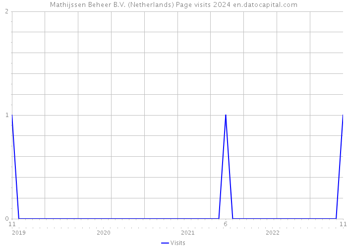 Mathijssen Beheer B.V. (Netherlands) Page visits 2024 