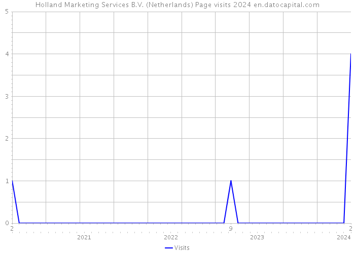 Holland Marketing Services B.V. (Netherlands) Page visits 2024 