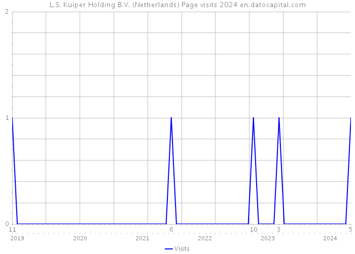 L.S. Kuiper Holding B.V. (Netherlands) Page visits 2024 