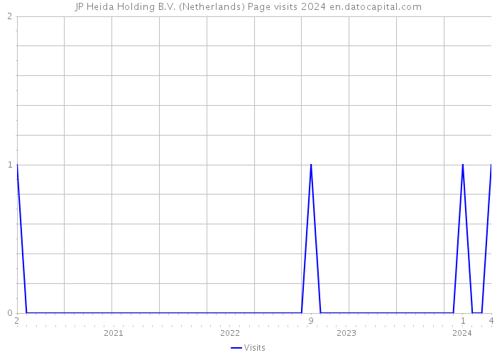 JP Heida Holding B.V. (Netherlands) Page visits 2024 