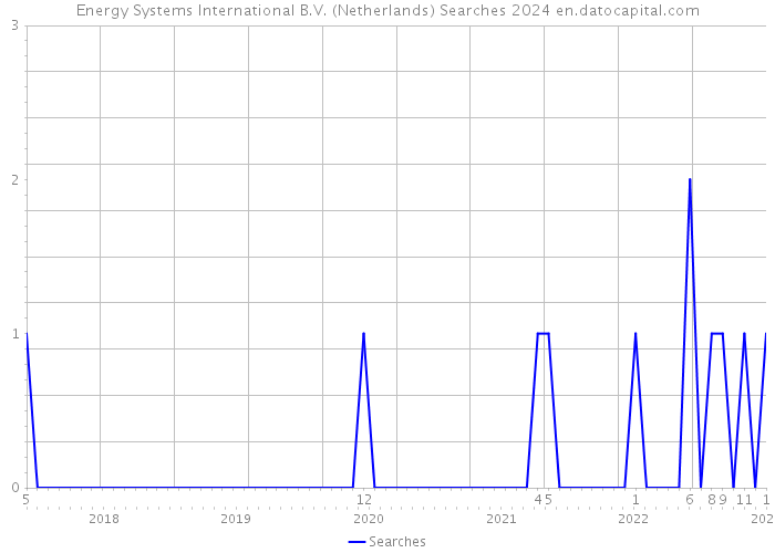 Energy Systems International B.V. (Netherlands) Searches 2024 