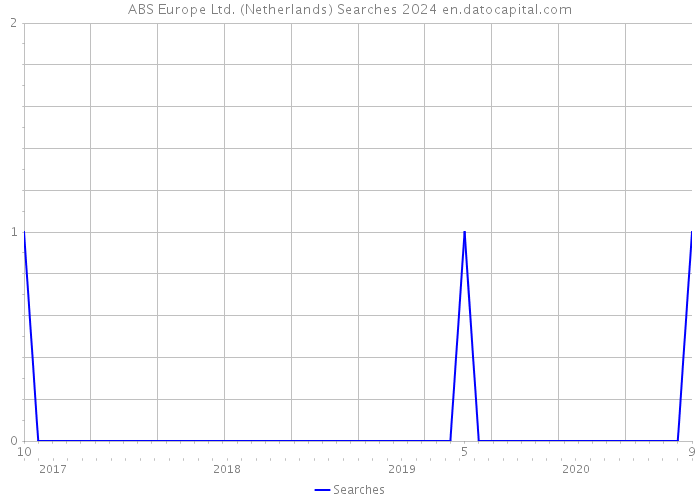 ABS Europe Ltd. (Netherlands) Searches 2024 