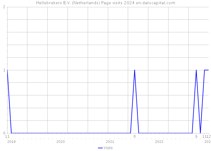 Hellebrekers B.V. (Netherlands) Page visits 2024 