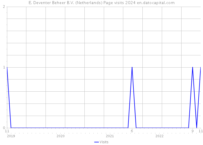 E. Deventer Beheer B.V. (Netherlands) Page visits 2024 
