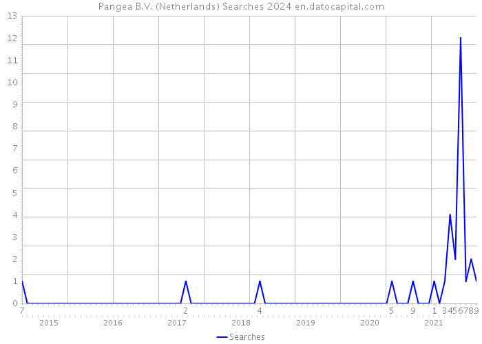 Pangea B.V. (Netherlands) Searches 2024 