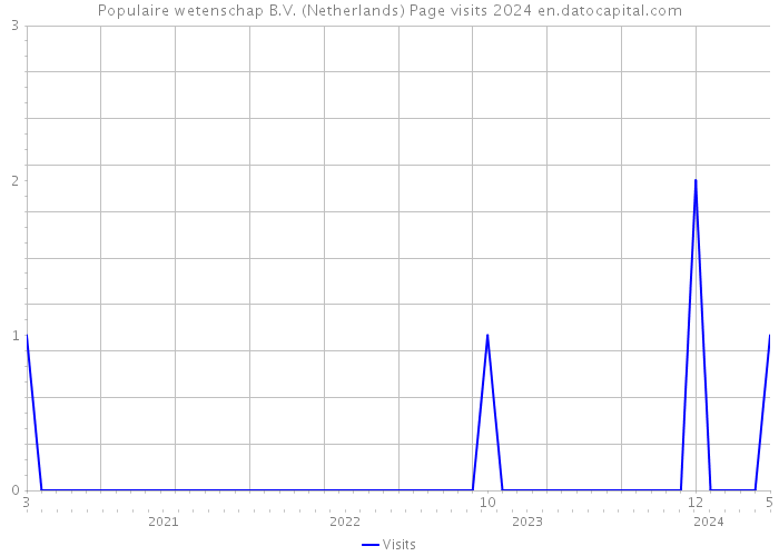 Populaire wetenschap B.V. (Netherlands) Page visits 2024 