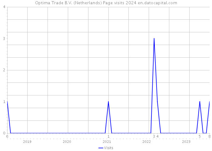 Optima Trade B.V. (Netherlands) Page visits 2024 