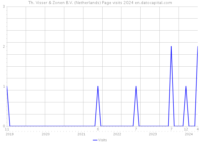 Th. Visser & Zonen B.V. (Netherlands) Page visits 2024 