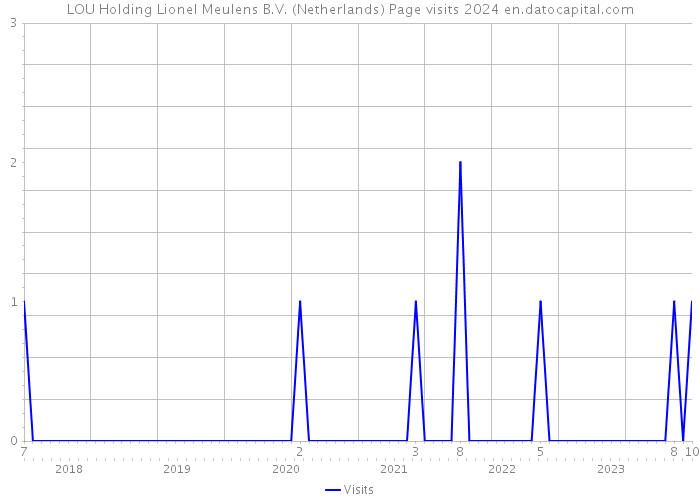 LOU Holding Lionel Meulens B.V. (Netherlands) Page visits 2024 
