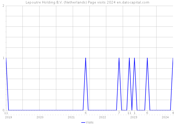 Lepoutre Holding B.V. (Netherlands) Page visits 2024 