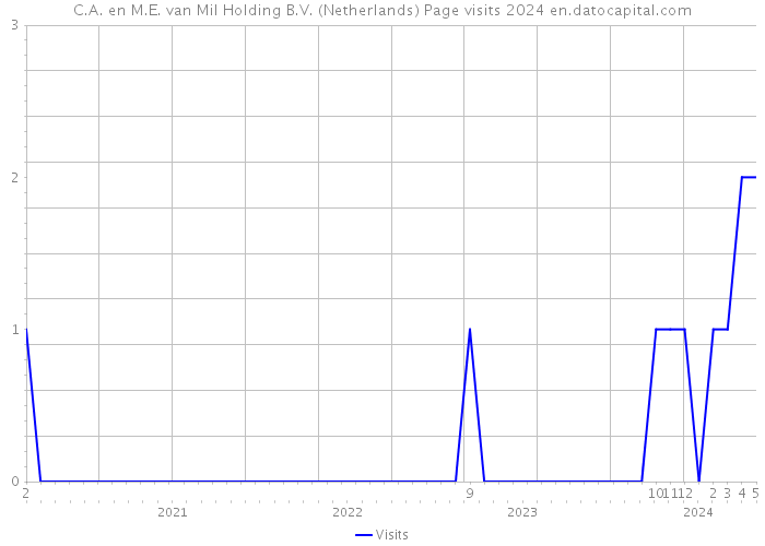 C.A. en M.E. van Mil Holding B.V. (Netherlands) Page visits 2024 