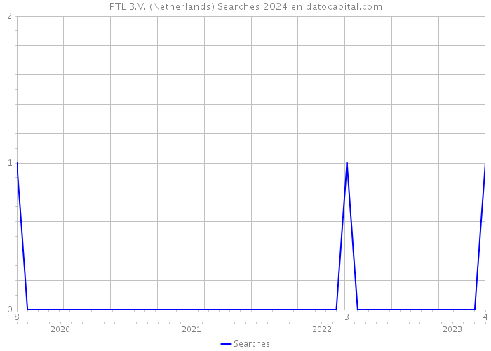 PTL B.V. (Netherlands) Searches 2024 