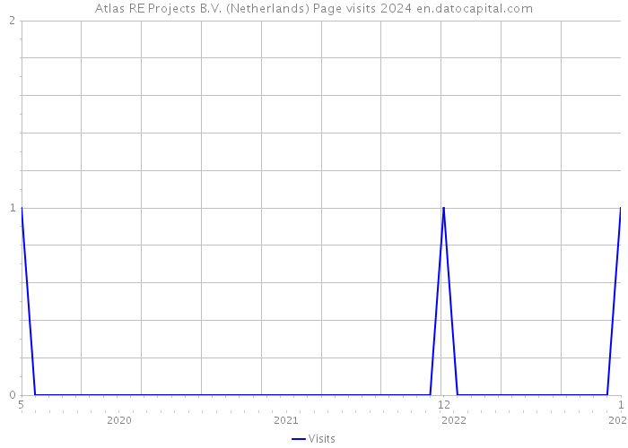 Atlas RE Projects B.V. (Netherlands) Page visits 2024 