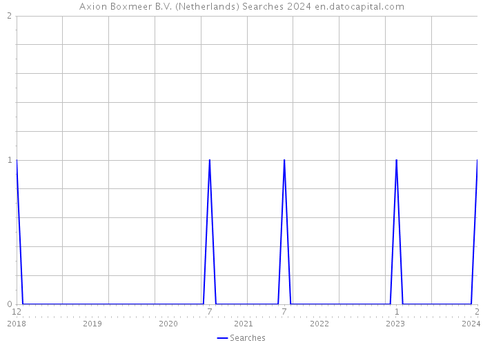 Axion Boxmeer B.V. (Netherlands) Searches 2024 