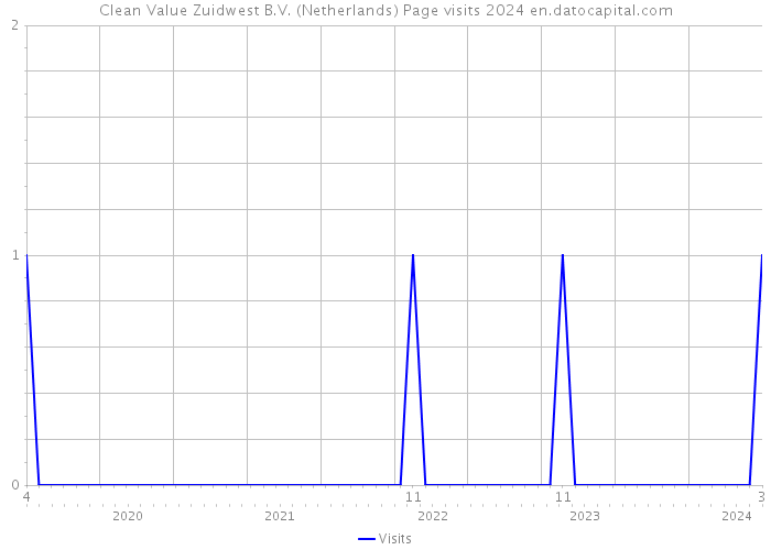 Clean Value Zuidwest B.V. (Netherlands) Page visits 2024 