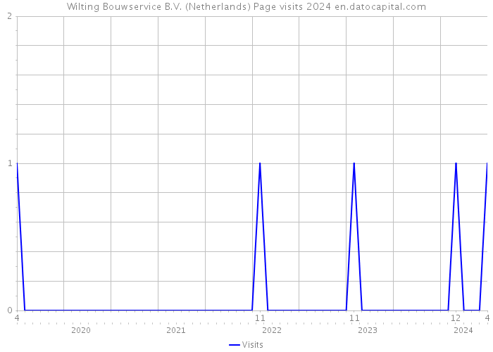 Wilting Bouwservice B.V. (Netherlands) Page visits 2024 