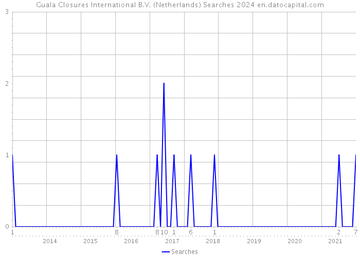 Guala Closures International B.V. (Netherlands) Searches 2024 
