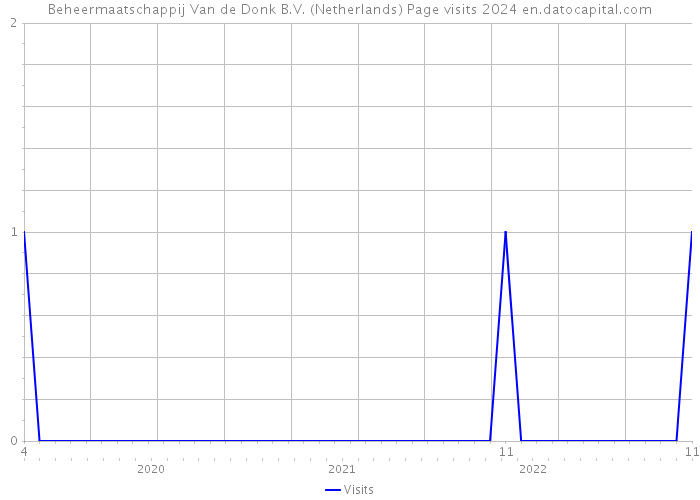 Beheermaatschappij Van de Donk B.V. (Netherlands) Page visits 2024 