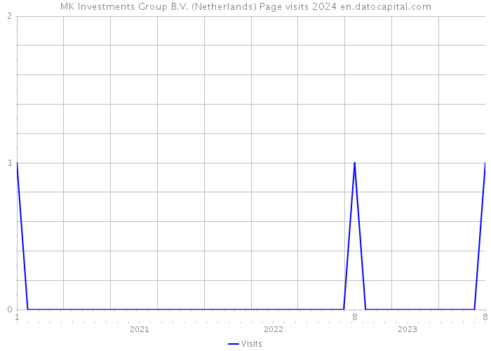 MK Investments Group B.V. (Netherlands) Page visits 2024 