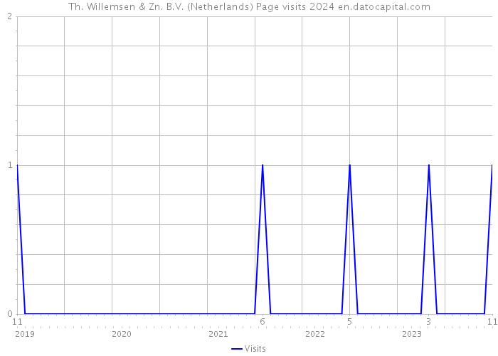 Th. Willemsen & Zn. B.V. (Netherlands) Page visits 2024 