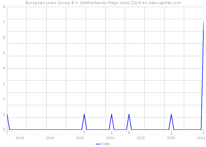 European Links Group B.V. (Netherlands) Page visits 2024 
