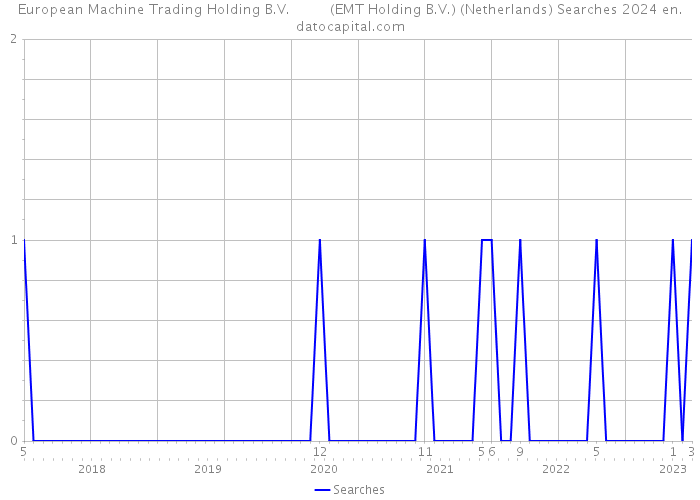 European Machine Trading Holding B.V. (EMT Holding B.V.) (Netherlands) Searches 2024 