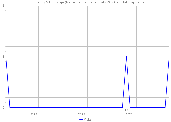 Sunco Energy S.L. Spanje (Netherlands) Page visits 2024 