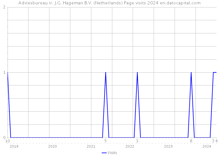 Adviesbureau ir. J.G. Hageman B.V. (Netherlands) Page visits 2024 