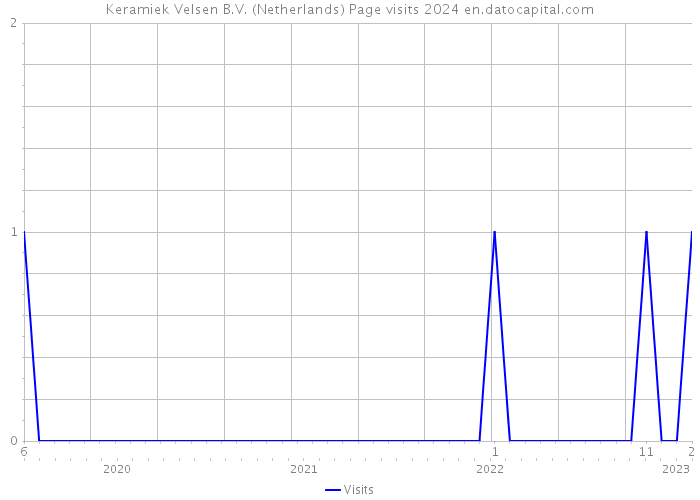 Keramiek Velsen B.V. (Netherlands) Page visits 2024 