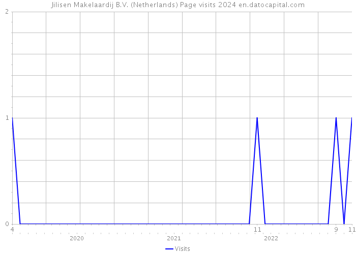 Jilisen Makelaardij B.V. (Netherlands) Page visits 2024 