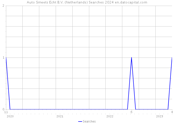 Auto Smeets Echt B.V. (Netherlands) Searches 2024 
