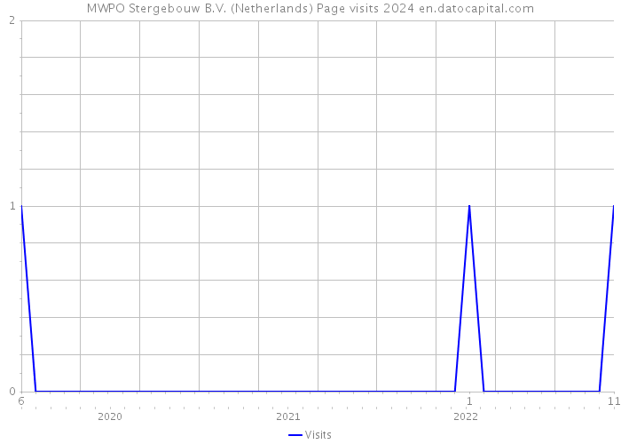 MWPO Stergebouw B.V. (Netherlands) Page visits 2024 