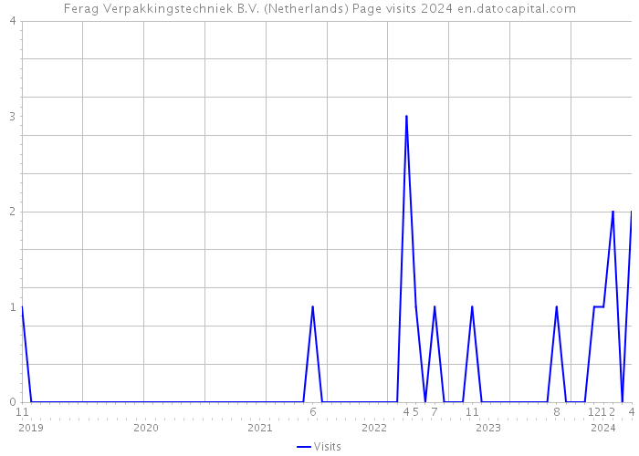 Ferag Verpakkingstechniek B.V. (Netherlands) Page visits 2024 
