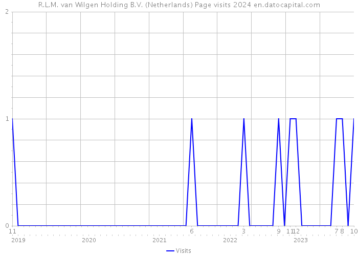 R.L.M. van Wilgen Holding B.V. (Netherlands) Page visits 2024 
