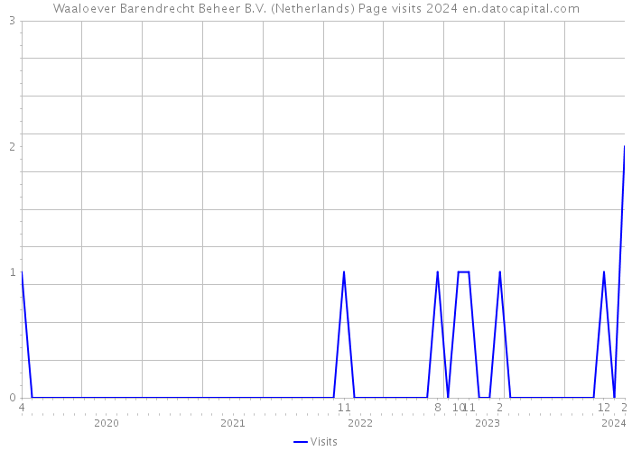 Waaloever Barendrecht Beheer B.V. (Netherlands) Page visits 2024 