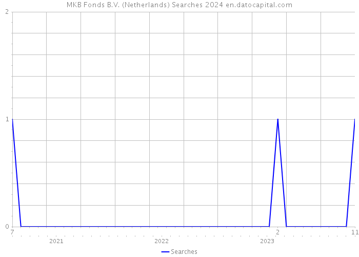 MKB Fonds B.V. (Netherlands) Searches 2024 