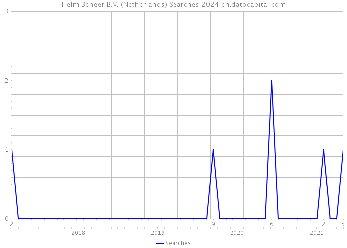 Helm Beheer B.V. (Netherlands) Searches 2024 