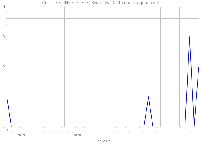 Ctrl+IT B.V. (Netherlands) Searches 2024 