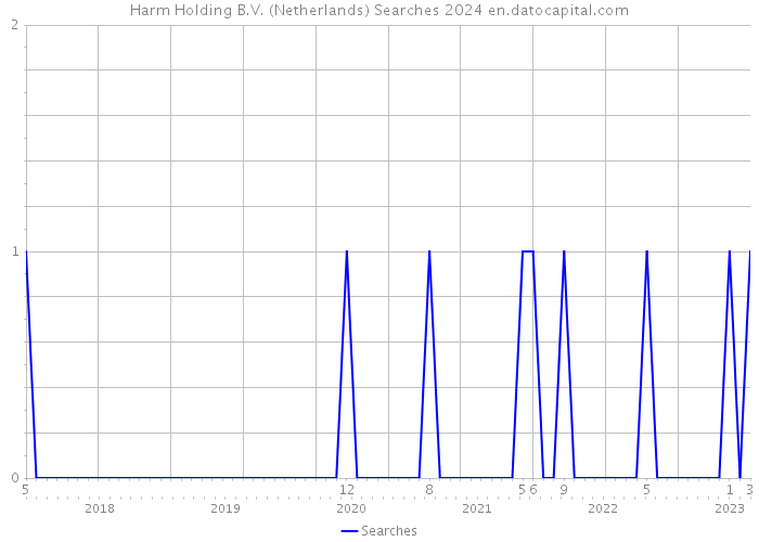Harm Holding B.V. (Netherlands) Searches 2024 