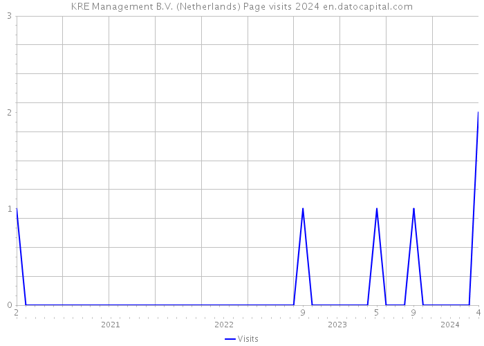 KRE Management B.V. (Netherlands) Page visits 2024 
