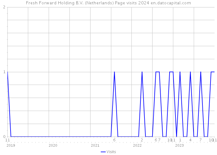 Fresh Forward Holding B.V. (Netherlands) Page visits 2024 