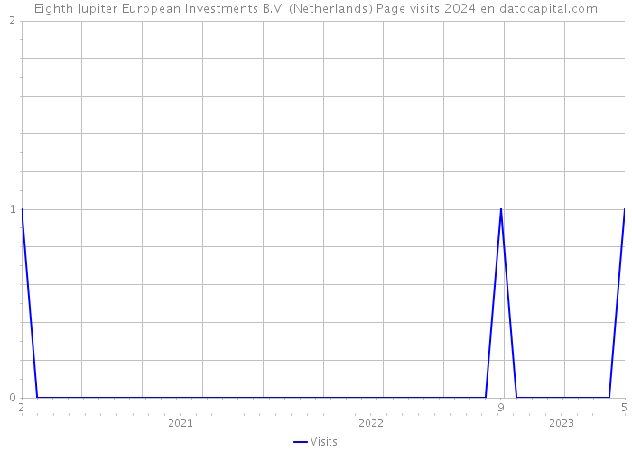 Eighth Jupiter European Investments B.V. (Netherlands) Page visits 2024 